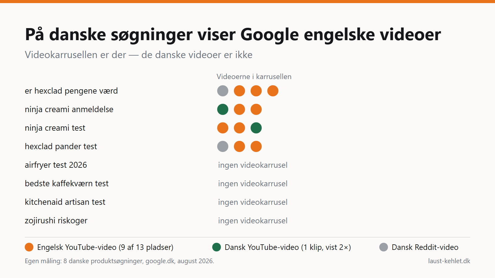 Oversigt over otte danske produktsøgninger. Fire har videokarrusel med i alt 13 pladser: 9 engelske YouTube-videoer, ét dansk YouTube-klip vist to gange og en dansk Reddit-video. Fire søgninger har slet ingen videokarrusel.