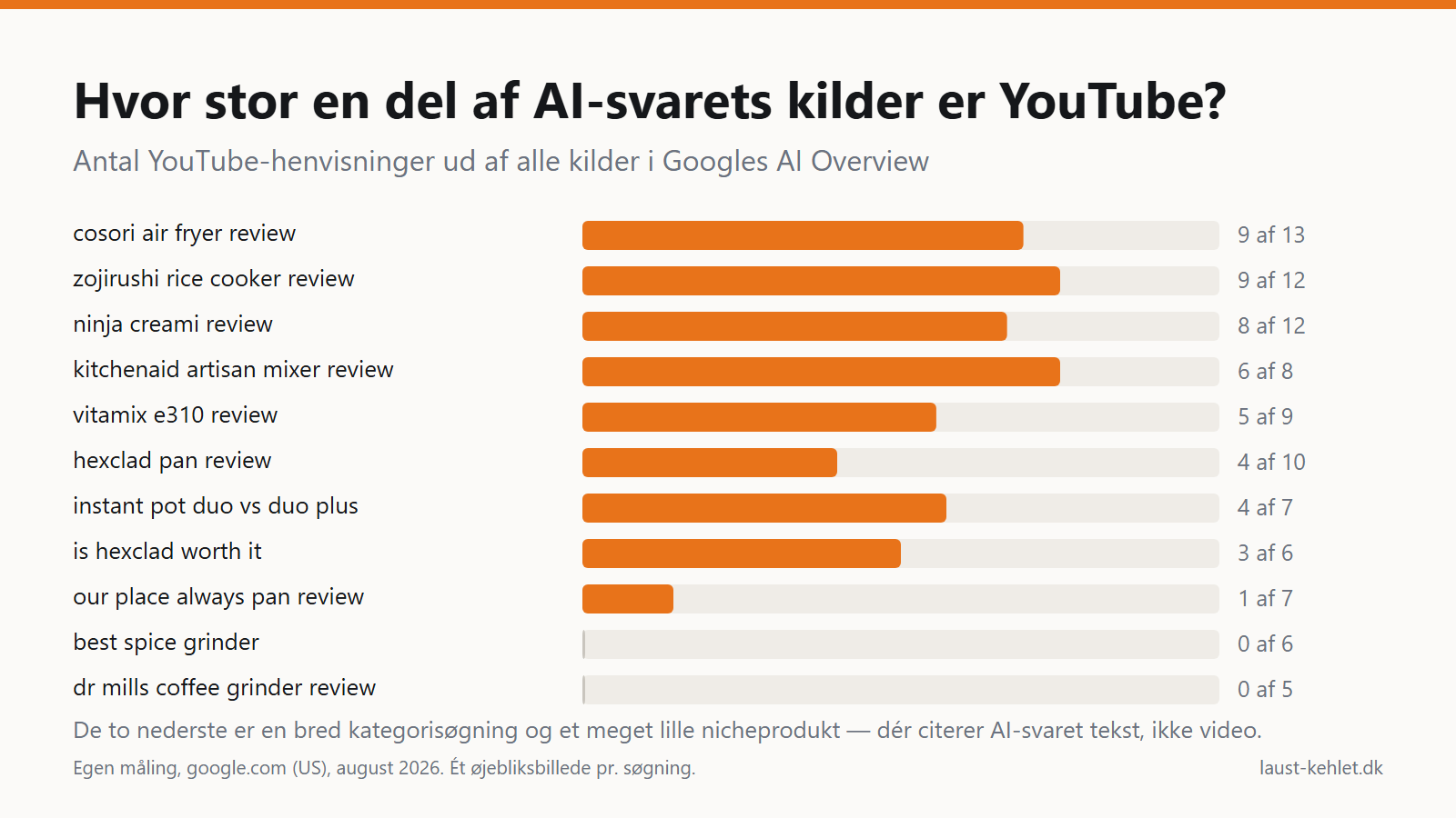 Søjlediagram over antal YouTube-henvisninger ud af alle kilder i Googles AI Overview for elleve produktsøgninger. Højest er cosori air fryer review med 9 af 13 kilder, lavest er best spice grinder og dr mills coffee grinder review med 0.